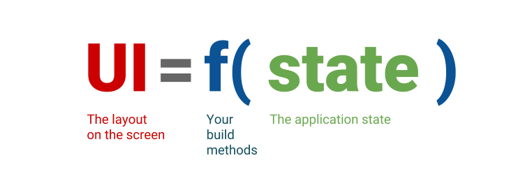 ui equals function of state