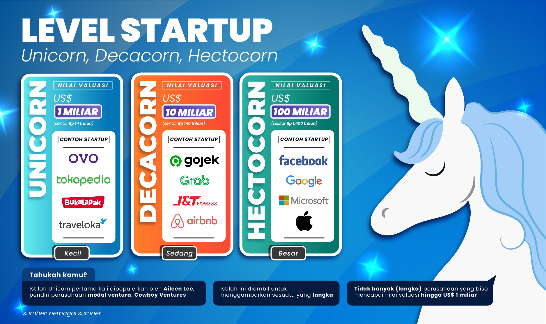 Ternyata Ini Bedanya Startup Unicorn, Decacorn, Dan Hectocorn - Caraguna